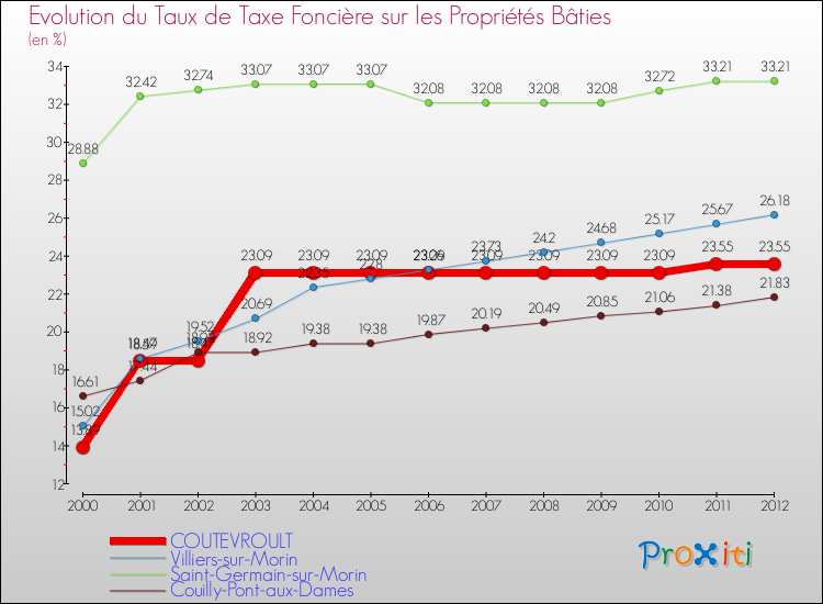 Evolution du taux de la taxe foncière sur le bati pour COUTEVROULT et les communes proches de 2000 à 2012 Comparaison des taux de taxe foncière sur le bati pour COUTEVROULT et les communes voisines de 2000 à 2012