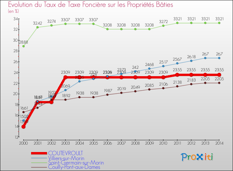 Evolution du taux de la taxe foncière sur le bati pour COUTEVROULT et les communes proches de 2000 à 2014 Comparaison des taux de taxe foncière sur le bati pour COUTEVROULT et les communes voisines de 2000 à 2014