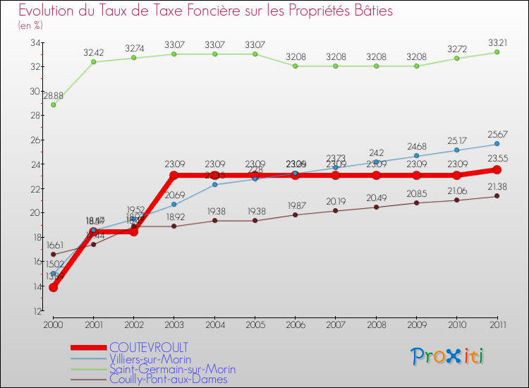 Evolution du taux de la taxe foncière sur le bati pour COUTEVROULT et les communes proches Comparaison des taux de taxe foncière sur le bati pour COUTEVROULT et les communes voisines
