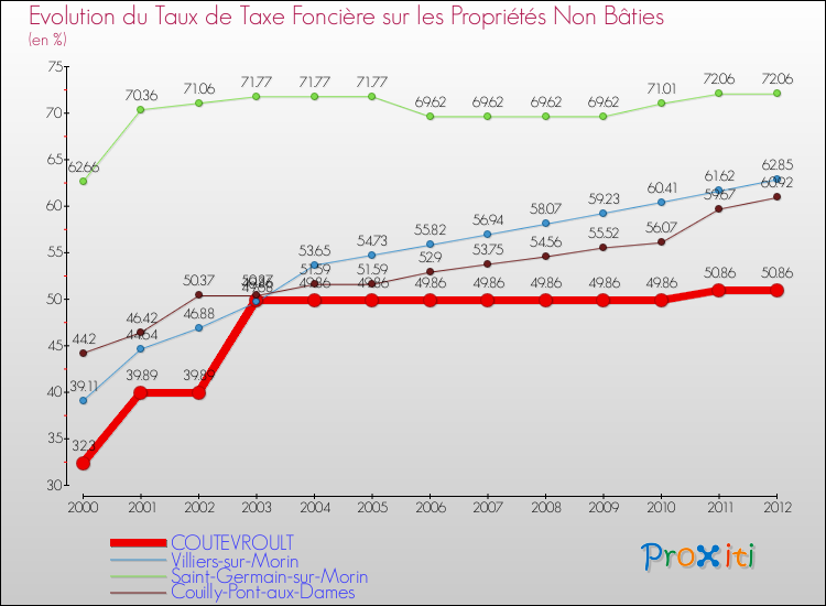 Evolution du taux de la taxe foncière sur les immeubles et terrains non batis pour COUTEVROULT et les communes proches de 2000 à 2012 Comparaison des taux de la taxe foncière sur les immeubles et terrains non batis pour COUTEVROULT et les communes voisines de 2000 à 2012