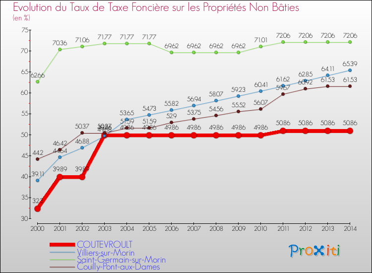 Evolution du taux de la taxe foncière sur les immeubles et terrains non batis pour COUTEVROULT et les communes proches de 2000 à 2014 Comparaison des taux de la taxe foncière sur les immeubles et terrains non batis pour COUTEVROULT et les communes voisines de 2000 à 2014