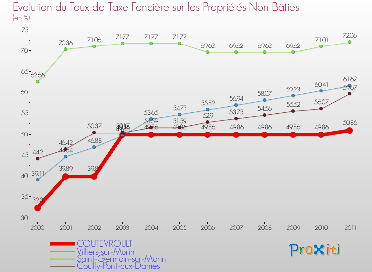 Evolution du taux de la taxe foncière sur les immeubles et terrains non batis pour COUTEVROULT et les communes proches Comparaison des taux de la taxe foncière sur les immeubles et terrains non batis pour COUTEVROULT et les communes voisines