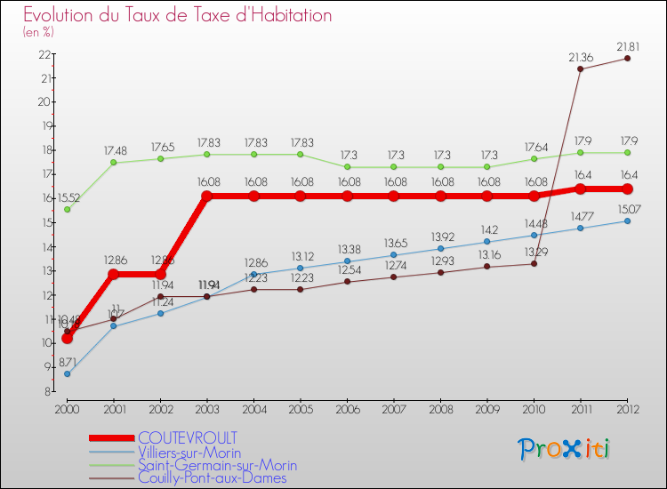 Evolution du taux de la taxe d'habitation pour COUTEVROULT et les communes proches Comparaison des taux de la taxe d'habitation pour COUTEVROULT et les communes voisines