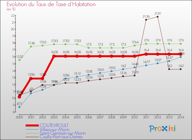 Evolution du taux de la taxe d'habitation pour COUTEVROULT et les communes proches de 2000 à 2014 Comparaison des taux de la taxe d'habitation pour COUTEVROULT et les communes voisines de 2000 à 2014
