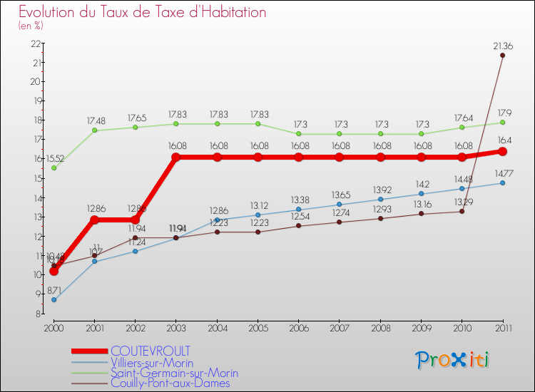 Evolution du taux de la taxe d'habitation pour COUTEVROULT et les communes proches Comparaison des taux de la taxe d'habitation pour COUTEVROULT et les communes voisines