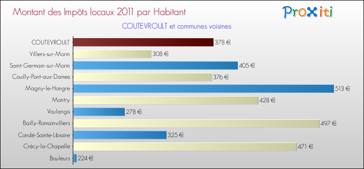 Montant des impôts locaux par Habitant pour COUTEVROULT et les communes proches Comparaison des impôts locaux par habitant pour COUTEVROULT et les communes voisines