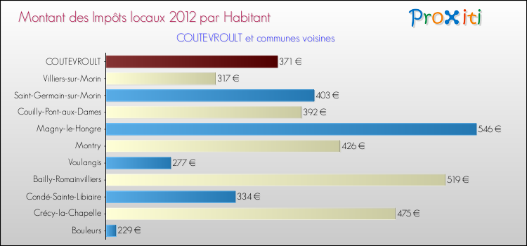 Montant des impôts locaux par Habitant pour COUTEVROULT et les communes proches Comparaison des impôts locaux par habitant pour COUTEVROULT et les communes voisines