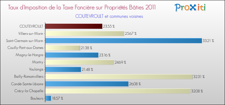 Taux d'imposition de la taxe foncière sur le bati 2011 pour COUTEVROULT et les communes proches Comparaison des taux d'imposition de la taxe foncière sur le bati 2011 pour COUTEVROULT et les communes voisines
