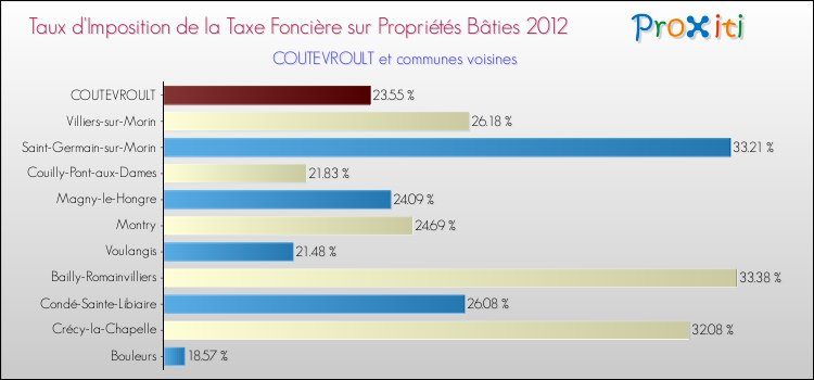Taux d'imposition de la taxe foncière sur le bati 2012 pour COUTEVROULT et les communes proches Comparaison des taux d'imposition de la taxe foncière sur le bati 2012 pour COUTEVROULT et les communes voisines