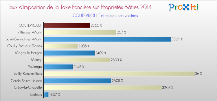 Taux d'imposition de la taxe foncière sur le bati 2014 pour COUTEVROULT et les communes proches Comparaison des taux d'imposition de la taxe foncière sur le bati 2014 pour COUTEVROULT et les communes voisines
