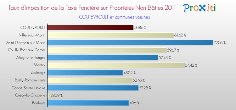 Taux d'imposition de la taxe foncière sur les immeubles et terrains non batis 2011 pour COUTEVROULT et les communes proches Comparaison des taux d'imposition de la taxe foncière sur les immeubles et terrains non batis 2011 pour COUTEVROULT et les communes voisines