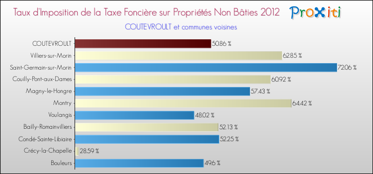 Taux d'imposition de la taxe foncière sur les immeubles et terrains non batis 2012 pour COUTEVROULT et les communes proches Comparaison des taux d'imposition de la taxe foncière sur les immeubles et terrains non batis 2012 pour COUTEVROULT et les communes voisines