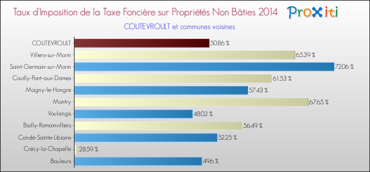 Taux d'imposition de la taxe foncière sur les immeubles et terrains non batis 2014 pour COUTEVROULT et les communes proches Comparaison des taux d'imposition de la taxe foncière sur les immeubles et terrains non batis 2014 pour COUTEVROULT et les communes voisines