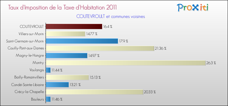 Taux d'imposition de la taxe d'habitation 2011 pour COUTEVROULT et les communes proches Comparaison des taux d'imposition de la taxe d'habitation 2011 pour COUTEVROULT et les communes voisines