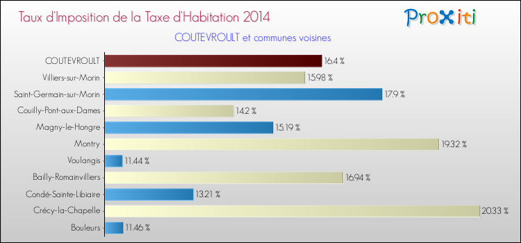 Taux d'imposition de la taxe d'habitation 2014 pour COUTEVROULT et les communes proches Comparaison des taux d'imposition de la taxe d'habitation 2014 pour COUTEVROULT et les communes voisines