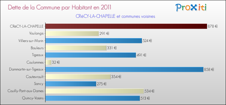 Dette par habitant de la commune en 2011 pour CRéCY-LA-CHAPELLE et les communes proches Comparaison de la dette par habitant de la commune en 2011 pour CRéCY-LA-CHAPELLE et les communes voisines