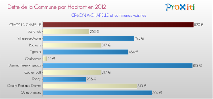 Dette par habitant de la commune en 2012 pour CRéCY-LA-CHAPELLE et les communes proches Comparaison de la dette par habitant de la commune en 2012 pour CRéCY-LA-CHAPELLE et les communes voisines