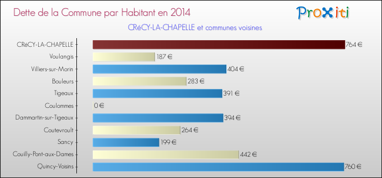 Dette par habitant de la commune en 2014 pour CRéCY-LA-CHAPELLE et les communes proches Comparaison de la dette par habitant de la commune en 2014 pour CRéCY-LA-CHAPELLE et les communes voisines