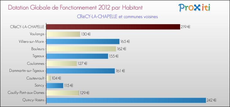 Montant des dotations globales de fonctionnement DGF par Habitant pour CRéCY-LA-CHAPELLE et les communes proches Comparaison des des dotations globales de fonctionnement DGF par habitant pour CRéCY-LA-CHAPELLE et les communes voisines