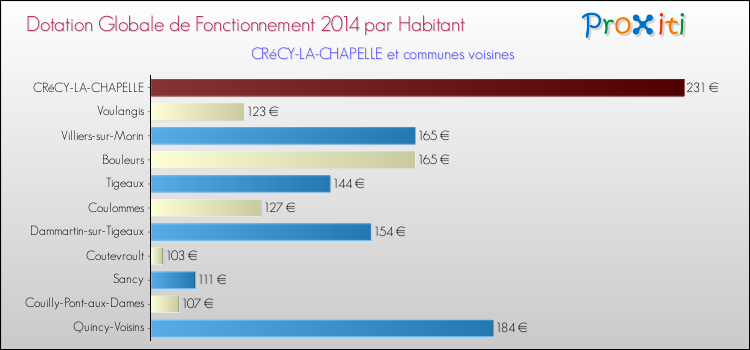 Montant des dotations globales de fonctionnement DGF par Habitant pour CRéCY-LA-CHAPELLE et les communes proches en 2014. Comparaison des des dotations globales de fonctionnement DGF par habitant pour CRéCY-LA-CHAPELLE et les communes voisines en 2014.