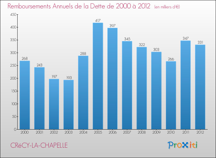 Evolution de l'annuité de la dette pour la commune de CRéCY-LA-CHAPELLE de 2000 à 2012 Annuités de la dette pour CRéCY-LA-CHAPELLE de 2000 à 2012