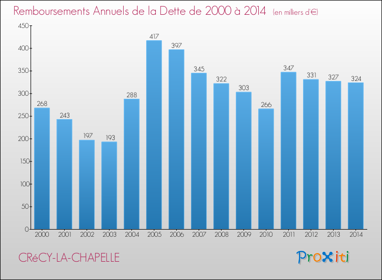 Evolution de l'annuité de la dette pour la commune de CRéCY-LA-CHAPELLE de 2000 à 2014 Annuités de la dette pour CRéCY-LA-CHAPELLE de 2000 à 2014