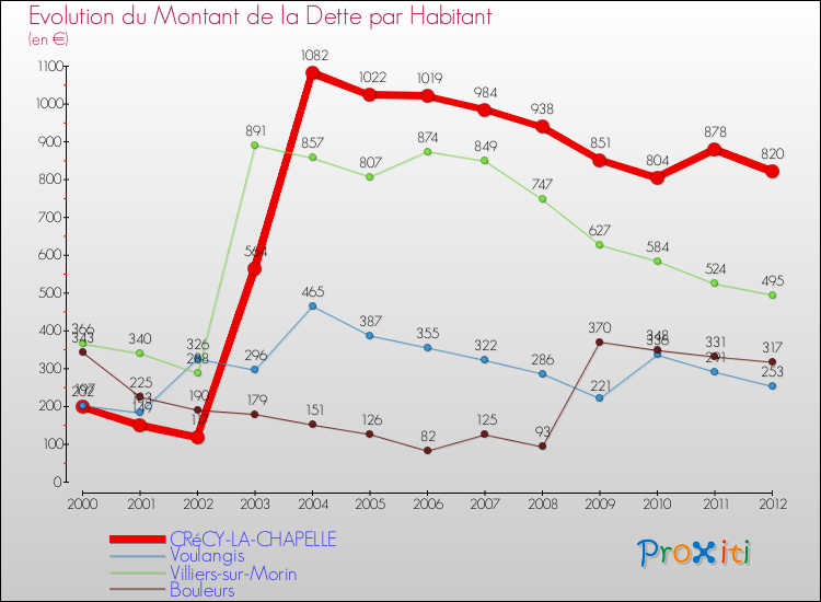 Evolution de la dette par habitant pour la commune de CRéCY-LA-CHAPELLE et les communes proches de 2000 à 2012 Comparaison de la dette par habitant pour CRéCY-LA-CHAPELLE et les communes voisines de 2000 à 2012