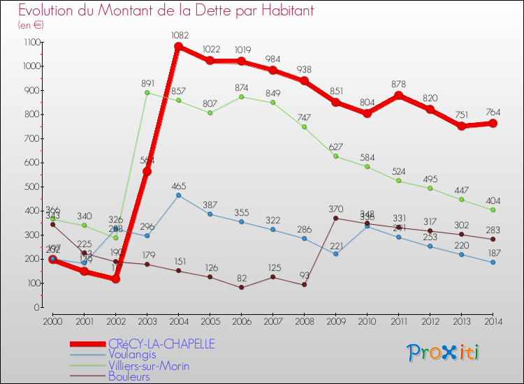 Evolution de la dette par habitant pour la commune de CRéCY-LA-CHAPELLE et les communes proches de 2000 à 2014 Comparaison de la dette par habitant pour CRéCY-LA-CHAPELLE et les communes voisines de 2000 à 2014