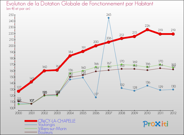 Evolution et montant de la dotation globale de fonctionnement par Habitant pour CRéCY-LA-CHAPELLE et les communes proches Comparaison des dotations globales de fonctionnement par habitant pour CRéCY-LA-CHAPELLE et les communes voisines