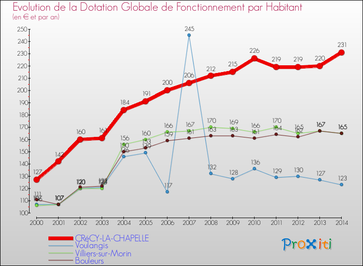 Evolution et montant de la dotation globale de fonctionnement par Habitant pour CRéCY-LA-CHAPELLE et les communes proches de 2000 à 2014. Comparaison des dotations globales de fonctionnement par habitant pour CRéCY-LA-CHAPELLE et les communes voisines de 2000 à 2014.