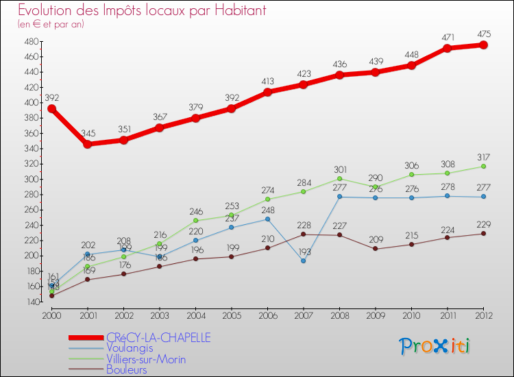 Evolution et montant des impôts locaux par Habitant pour CRéCY-LA-CHAPELLE et les communes proches Comparaison des impôts locaux par habitant pour CRéCY-LA-CHAPELLE et les communes voisines