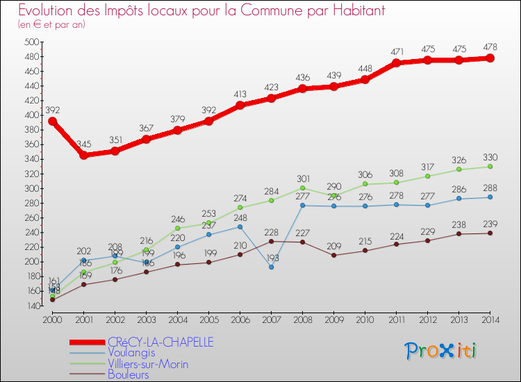 Evolution et montant des impôts locaux par Habitant pour CRéCY-LA-CHAPELLE et les communes proches de 2000 à 2014 Comparaison des impôts locaux par habitant pour CRéCY-LA-CHAPELLE et les communes voisines de 2000 à 2014