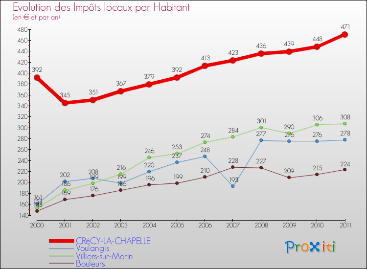 Evolution et montant des impôts locaux par Habitant pour CRéCY-LA-CHAPELLE et les communes proches Comparaison des impôts locaux par habitant pour CRéCY-LA-CHAPELLE et les communes voisines