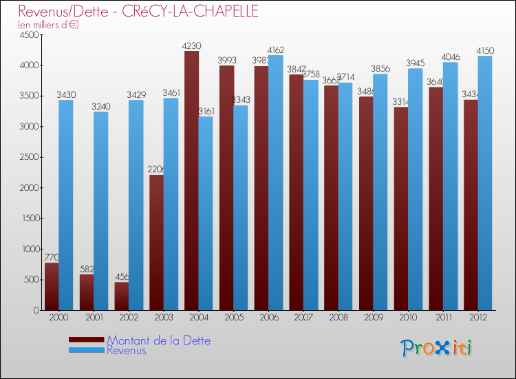 Evolution comparée de la dette et des revenus pour la commune de CRéCY-LA-CHAPELLE de 2000 à 2012 Comparaison de la dette et des revenus pour CRéCY-LA-CHAPELLE de 2000 à 2012