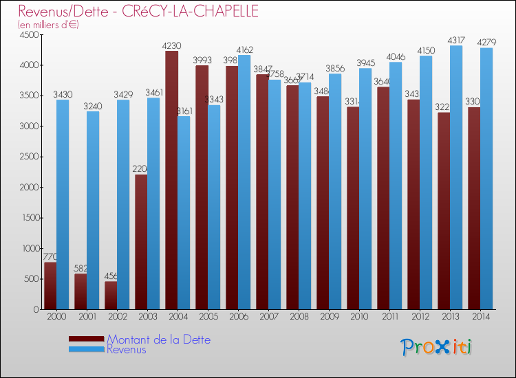 Evolution comparée de la dette et des revenus pour la commune de CRéCY-LA-CHAPELLE de 2000 à 2014 Comparaison de la dette et des revenus pour CRéCY-LA-CHAPELLE de 2000 à 2014
