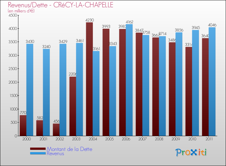 Evolution comparée de la dette et des revenus pour la commune de CRéCY-LA-CHAPELLE de 2000 à 2011 Comparaison de la dette et des revenus pour CRéCY-LA-CHAPELLE de 2000 à 2011