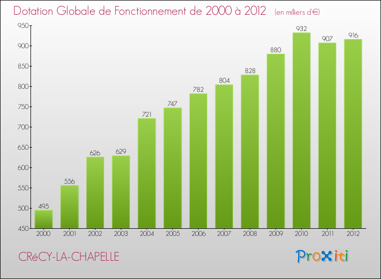Evolution du montant de la Dotation Globale de Fonctionnement pour la commune de CRéCY-LA-CHAPELLE de 2000 à 2012 Evolution du montant de la Dotation Globale de Fonctionnement pour CRéCY-LA-CHAPELLE de 2000 à 2012