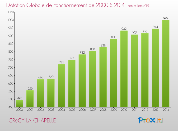 Evolution du montant de la Dotation Globale de Fonctionnement pour la commune de CRéCY-LA-CHAPELLE de 2000 à 2014 Evolution du montant de la Dotation Globale de Fonctionnement pour CRéCY-LA-CHAPELLE de 2000 à 2014