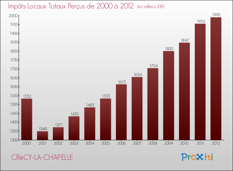 Evolution des Impôts Locaux pour la commune de CRéCY-LA-CHAPELLE de 2000 à 2012 Evolution des Impôts Locaux pour CRéCY-LA-CHAPELLE de 2000 à 2012