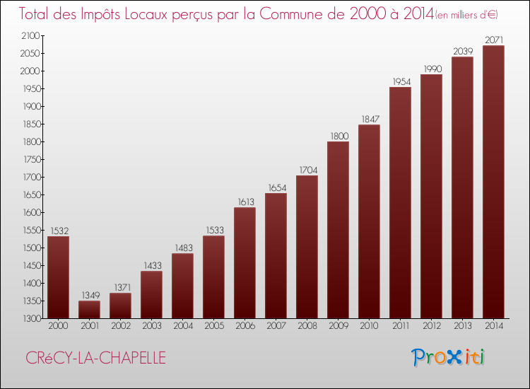 Evolution des Impôts Locaux pour la commune de CRéCY-LA-CHAPELLE de 2000 à 2014 Evolution des Impôts Locaux pour CRéCY-LA-CHAPELLE de 2000 à 2014