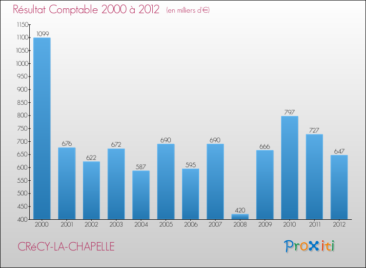 Evolution du résultat comptable pour la commune de CRéCY-LA-CHAPELLE de 2000 à 2012 Evolution du résultat comptable pour CRéCY-LA-CHAPELLE de 2000 à 2012