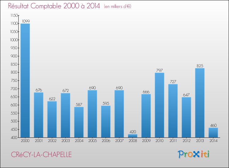 Evolution du résultat comptable pour la commune de CRéCY-LA-CHAPELLE de 2000 à 2014 Evolution du résultat comptable pour CRéCY-LA-CHAPELLE de 2000 à 2014