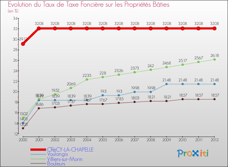 Evolution du taux de la taxe foncière sur le bati pour CRéCY-LA-CHAPELLE et les communes proches de 2000 à 2012 Comparaison des taux de taxe foncière sur le bati pour CRéCY-LA-CHAPELLE et les communes voisines de 2000 à 2012