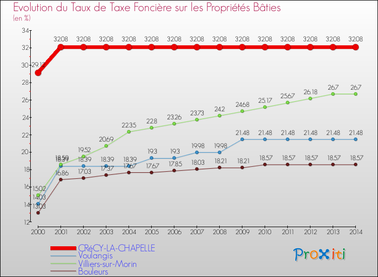 Evolution du taux de la taxe foncière sur le bati pour CRéCY-LA-CHAPELLE et les communes proches de 2000 à 2014 Comparaison des taux de taxe foncière sur le bati pour CRéCY-LA-CHAPELLE et les communes voisines de 2000 à 2014