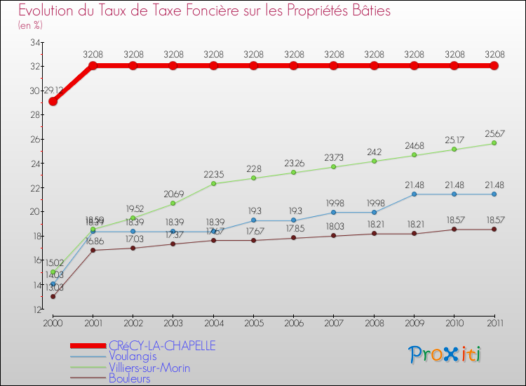 Evolution du taux de la taxe foncière sur le bati pour CRéCY-LA-CHAPELLE et les communes proches Comparaison des taux de taxe foncière sur le bati pour CRéCY-LA-CHAPELLE et les communes voisines