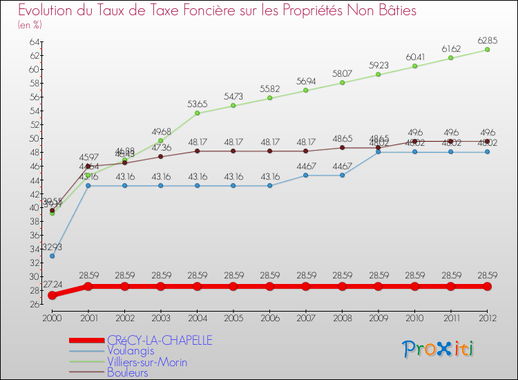 Evolution du taux de la taxe foncière sur les immeubles et terrains non batis pour CRéCY-LA-CHAPELLE et les communes proches de 2000 à 2012 Comparaison des taux de la taxe foncière sur les immeubles et terrains non batis pour CRéCY-LA-CHAPELLE et les communes voisines de 2000 à 2012