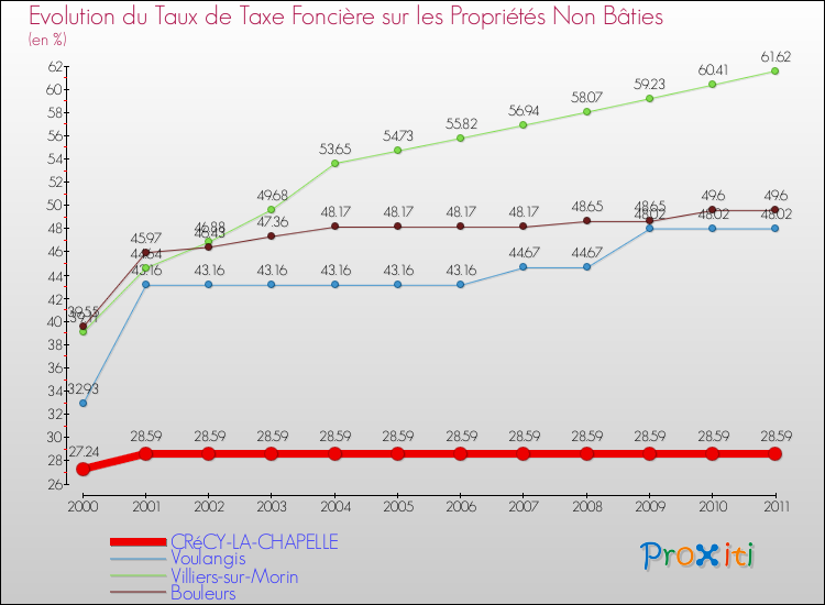 Evolution du taux de la taxe foncière sur les immeubles et terrains non batis pour CRéCY-LA-CHAPELLE et les communes proches Comparaison des taux de la taxe foncière sur les immeubles et terrains non batis pour CRéCY-LA-CHAPELLE et les communes voisines