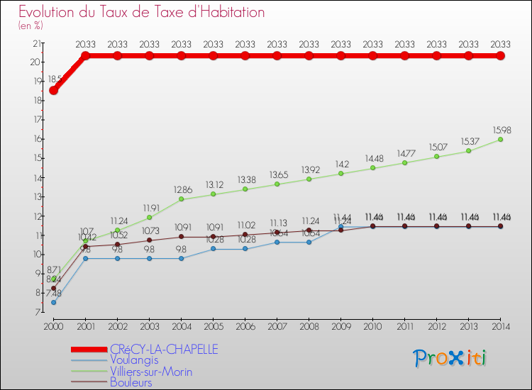 Evolution du taux de la taxe d'habitation pour CRéCY-LA-CHAPELLE et les communes proches de 2000 à 2014 Comparaison des taux de la taxe d'habitation pour CRéCY-LA-CHAPELLE et les communes voisines de 2000 à 2014