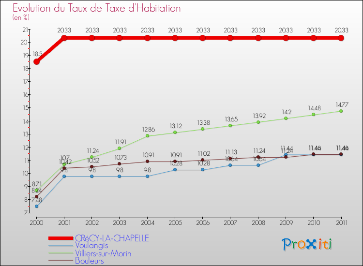 Evolution du taux de la taxe d'habitation pour CRéCY-LA-CHAPELLE et les communes proches Comparaison des taux de la taxe d'habitation pour CRéCY-LA-CHAPELLE et les communes voisines
