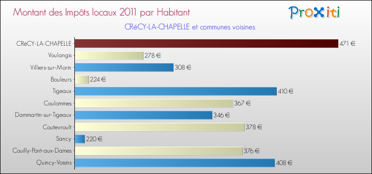 Montant des impôts locaux par Habitant pour CRéCY-LA-CHAPELLE et les communes proches Comparaison des impôts locaux par habitant pour CRéCY-LA-CHAPELLE et les communes voisines